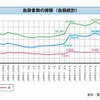 自殺者数の推移