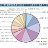 男女別の年齢階級別の自殺者数の構成割合