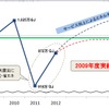 長期環境戦略における目標値。エネルギー消費量を2009年度の実績より増やさないことを目指す。