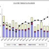 民生用電子機器国内出荷金額推移