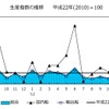 造船主要52工場の鋼船建造実績の推移