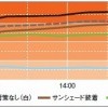 車内温度の変化