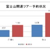 夏季富士山関連ツアー・予約申込人員比較（6月21日現在）