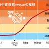 熱中症指数の推移