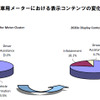 自動車用メーターにおける表示コンテンツの変化