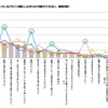 好調のプチバン市場に地殻変動？　軽自動車優遇見直しで購入意向に影響6割