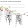 好調のプチバン市場に地殻変動？　軽自動車優遇見直しで購入意向に影響6割