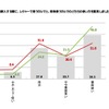 好調のプチバン市場に地殻変動？　軽自動車優遇見直しで購入意向に影響6割