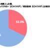 好調のプチバン市場に地殻変動？　軽自動車優遇見直しで購入意向に影響6割