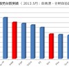 好調のプチバン市場に地殻変動？　軽自動車優遇見直しで購入意向に影響6割