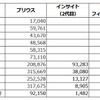 プリウス、インサイト、フィットHV/フィットシャトルHVの年次販売台数