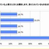 すでに取り入れているIT機器