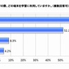 家庭学習の際に利用している端末