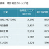 米国　燃料電池関連技術　特許総合力トップ5