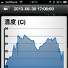 こちらは温度の推移グラフ。fenixJ本体で見るグラフとは比べ物にならない。