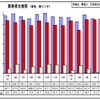 マレーシア5月の輸出、前年同月比5.8％の減少に　対日輸出は12.0％マイナス　