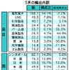 マレーシア5月の輸出、前年同月比5.8％の減少に　対日輸出は12.0％マイナス　