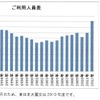 はとバスの東京観光輸送人員の推移