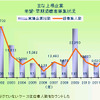 主な上場企業・希望・早期退職者募集状況