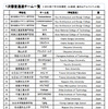 EV超小型モビリティデザインコンテスト・一次審査結果