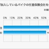 加入している任意保険会社