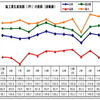 マレーシア5月の鉱工業生産、前年同月比3.4％の上昇に　