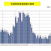 スクランブルは前年同期より33回増加