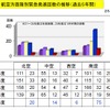 航空方面隊別緊急発進回数の推移