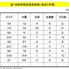 国・地域別緊急発進件数（推定含む）、中国が急増