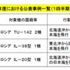 第1四半期のスクランブル公表事例