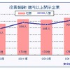 東京商工リサーチ、役員報酬1億円以上の企業を調査