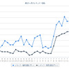 最近1か月のレギュラーガソリン実売価格（e燃費調べ）