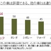 この車は評価できる、他の車とは違う