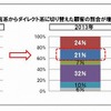 代理店系保険会社からダイレクト系保険会社へと切り替えた顧客の割合が増加