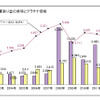 販売量と買取量の推移とプラチナ価格
