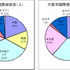 国際線旅客人数の方面別