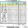 マレーシア、6月の消費者物価、前月比で0.1％アップに…1-6月は1.6％の上昇