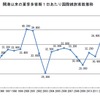 関西空港、2013年夏の国際線利用者予想