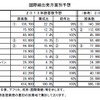 関西空港、2013年夏の国際線利用者予想