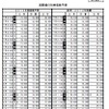 関西空港、2013年夏の国際線利用者予想