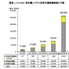 EV/PHV用充電システム世界市場規模推移と予測