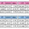 マレーシア　6月の自動車販売、前年同月比は5.3％に　前月比は8.1％増