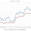 最近1か月のレギュラーガソリン実売価格（e燃費調べ）