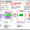 JR東日本が発表した日立製作所へのデータ提供の流れ。個人の特定はできないようにしているという。