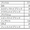 2009年から2011年にかけてのハイブリッド新車販売台数（自販連のデータをもとに作成）