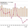 インド、乗用車販売台数と伸び率