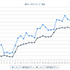 最近1か月のレギュラーガソリン実売価格（e燃費調べ）