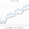 最近1か月のハイオクガソリン実売価格（e燃費調べ）