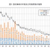 国土交通省、鉄軌道輸送の安全についてまとめ（2012年度）