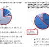 “DSRC対応カーナビ”のことを知っていましたか？